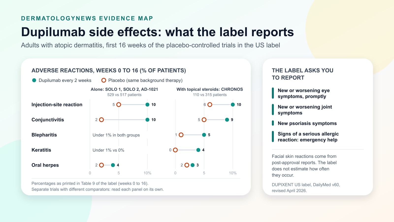 Dot chart of adverse reactions in the first 16 weeks of the adult atopic dermatitis trials in the Dupixent US label, including injection-site reactions (10 versus 5 percent) and conjunctivitis (10 versus 2 percent) with dupilumab versus placebo.