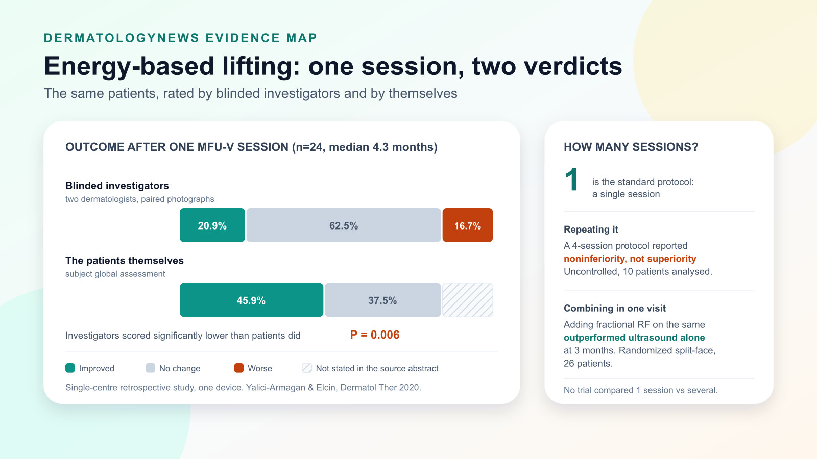 Stacked bars for the same patients a median of 4.3 months after one microfocused ultrasound session: blinded investigators rated 20.9 percent improved, while the patients rated 45.9 percent improved.