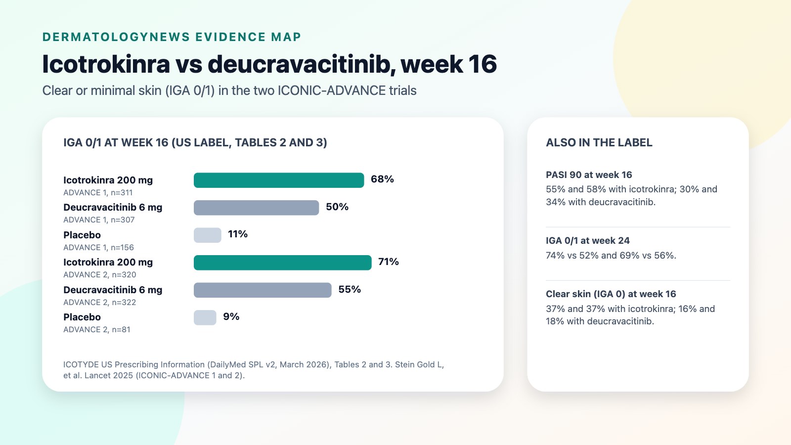 Bar chart from the US Icotyde label of clear or minimal skin with at least a two-grade improvement (IGA 0/1) at week 16 in the ICONIC-ADVANCE trials: 68 percent with icotrokinra (n=311), 50 percent with deucravacitinib (n=307) and 11 percent with placebo (n=156) in the first trial, and 71 percent (n=320), 55 percent (n=322) and 9 percent (n=81) in the second. A side panel adds PASI 90 at week 16, 55 and 58 percent with icotrokinra versus 30 and 34 percent with deucravacitinib; IGA 0/1 at week 24, 74 versus 52 percent and 69 versus 56 percent; and clear skin (IGA 0) at week 16, 37 and 37 percent versus 16 and 18 percent.