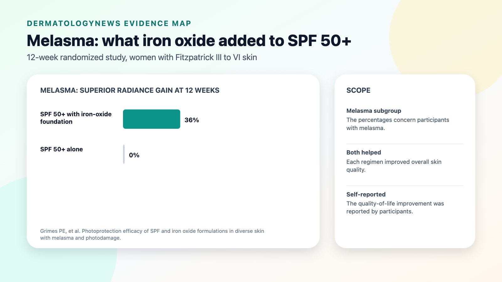 Bar chart from a 12-week randomized study in women with Fitzpatrick III to VI skin: among participants with melasma, 36 percent using SPF 50+ sunscreen with an iron-oxide foundation showed superior improvement in skin radiance versus 0 percent using SPF 50+ alone.