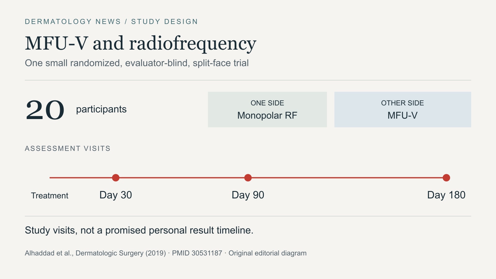 Design of a 20-person split-face trial comparing monopolar RF with MFU-V, with assessments on days 30, 90 and 180; these are study visits, not a personal result timeline.