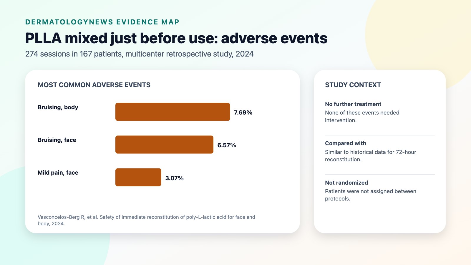 Bar chart from a 2024 multicenter retrospective study of 274 treatment sessions in 167 patients: the most common adverse events were bruising in 6.57 percent of face and 7.69 percent of body treatments and mild pain in 3.07 percent of face treatments; no event needed further intervention.