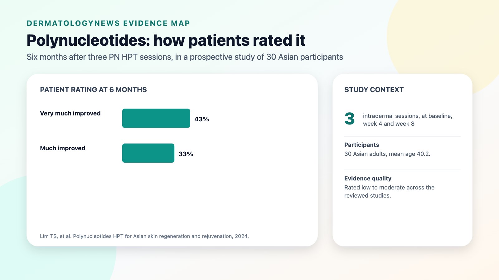 Bar chart from a 2024 prospective study of 30 Asian participants who had three intradermal polynucleotide (PN HPT) sessions: at 6 months, 43 percent rated their skin very much improved and 33 percent much improved.