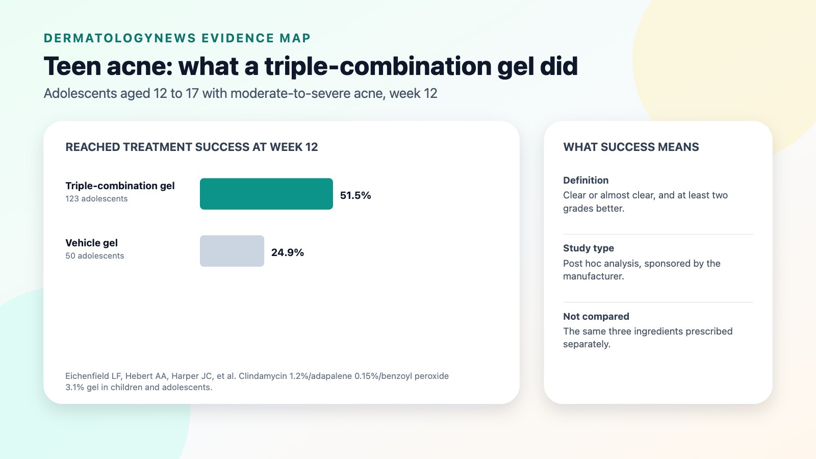 Bar chart from a post hoc analysis in adolescents aged 12 to 17 with moderate-to-severe acne: at week 12, 51.5 percent of 123 using clindamycin, adapalene and benzoyl peroxide gel reached treatment success versus 24.9 percent of 50 using vehicle.