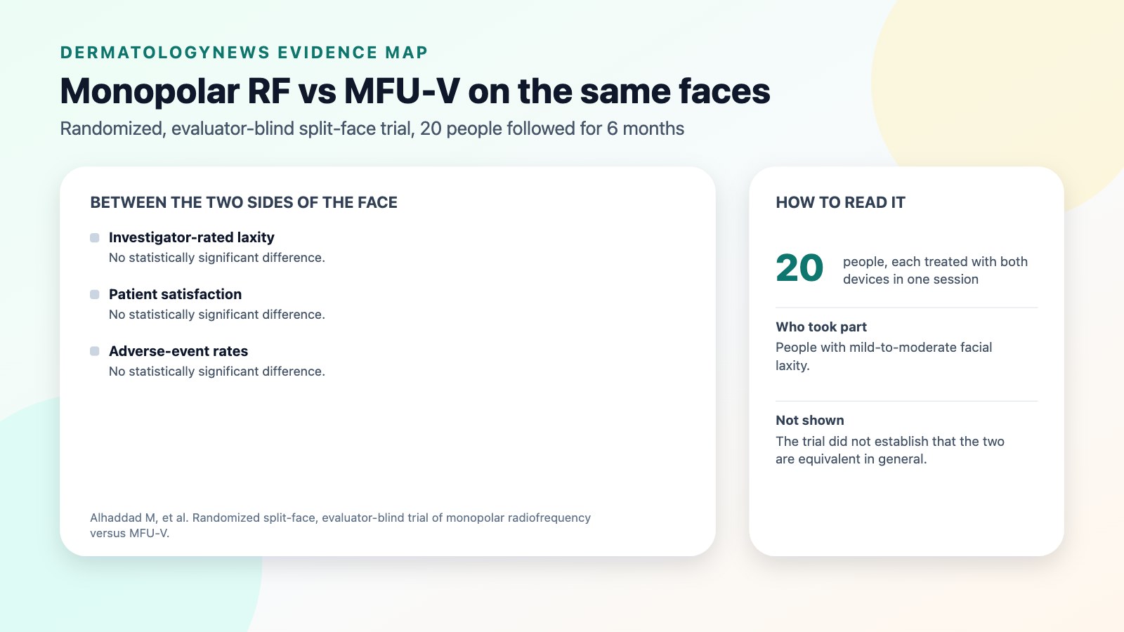 Findings of a randomized, evaluator-blind split-face trial in 20 people with mild-to-moderate facial laxity followed for 6 months: investigator-rated laxity, patient satisfaction and adverse-event rates did not differ significantly between monopolar radiofrequency and microfocused ultrasound.