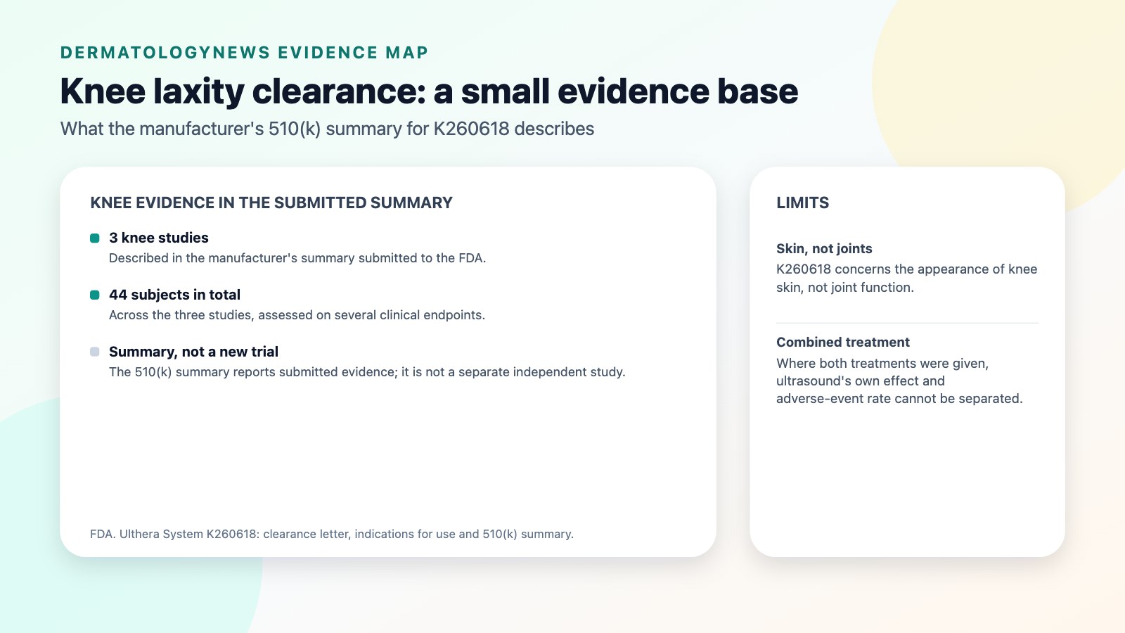 Summary of the evidence in the manufacturer's 510(k) submission for K260618: three knee studies with 44 subjects in total, assessed on several clinical endpoints.
