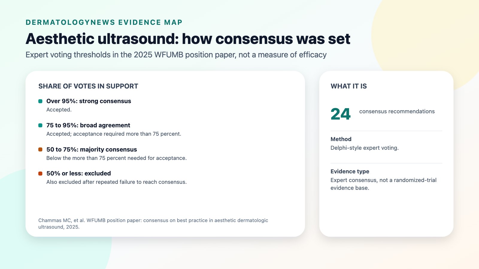 Agreement categories in the 2025 WFUMB position paper on aesthetic dermatologic ultrasound: 50 percent or less excluded, 50 to 75 percent majority consensus, 75 to 95 percent broad agreement and over 95 percent strong consensus, with acceptance requiring more than 75 percent.